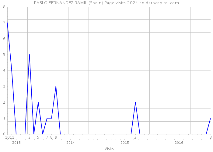 PABLO FERNANDEZ RAMIL (Spain) Page visits 2024 