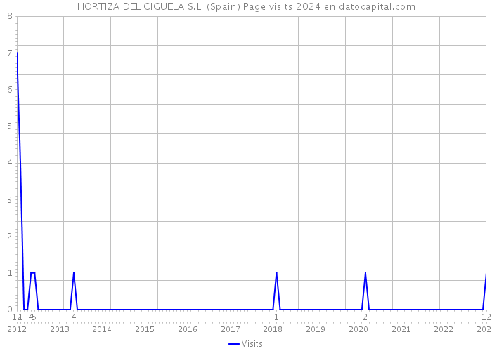 HORTIZA DEL CIGUELA S.L. (Spain) Page visits 2024 