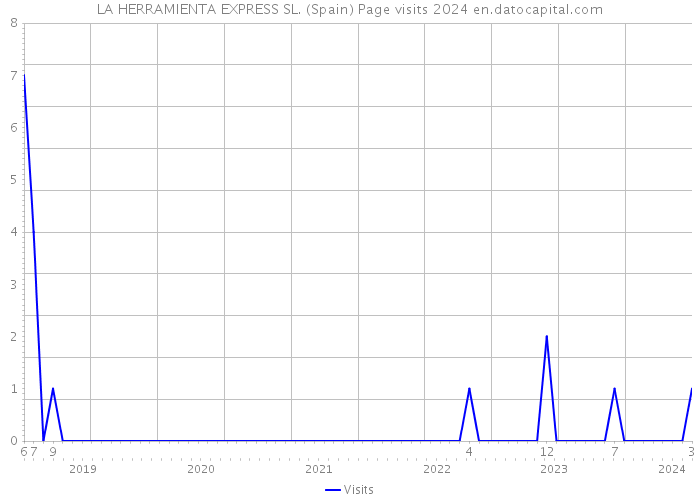 LA HERRAMIENTA EXPRESS SL. (Spain) Page visits 2024 