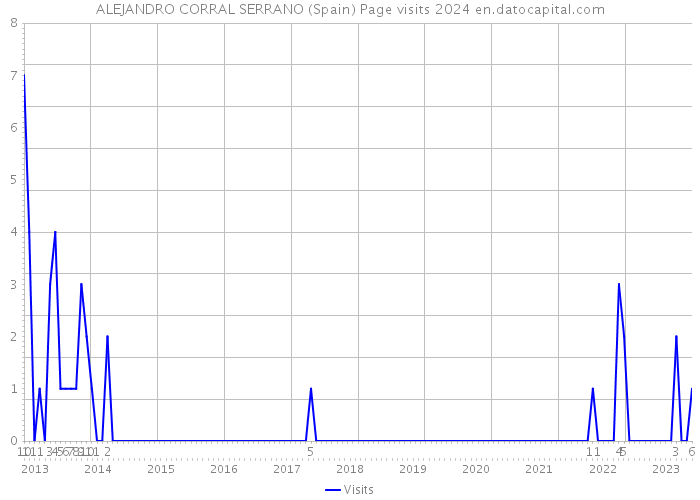 ALEJANDRO CORRAL SERRANO (Spain) Page visits 2024 