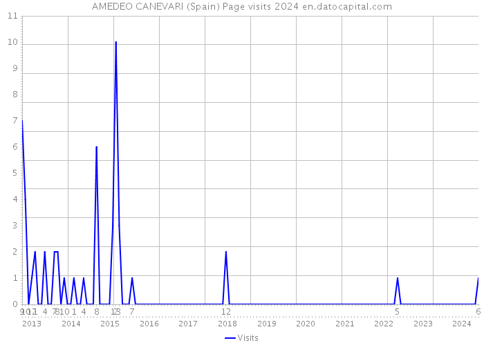 AMEDEO CANEVARI (Spain) Page visits 2024 