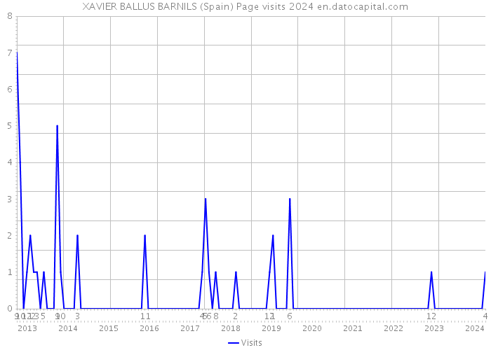 XAVIER BALLUS BARNILS (Spain) Page visits 2024 