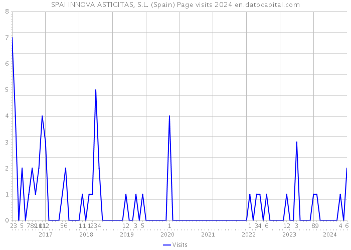 SPAI INNOVA ASTIGITAS, S.L. (Spain) Page visits 2024 