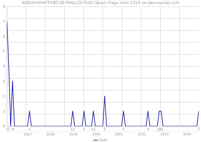 ADRIAN MARTINEZ DE PINILLOS RUIZ (Spain) Page visits 2024 
