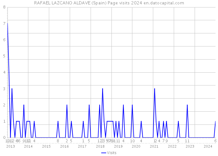 RAFAEL LAZCANO ALDAVE (Spain) Page visits 2024 