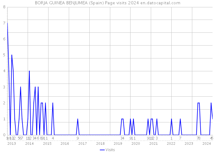 BORJA GUINEA BENJUMEA (Spain) Page visits 2024 
