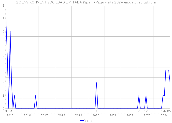 2C ENVIRONMENT SOCIEDAD LIMITADA (Spain) Page visits 2024 
