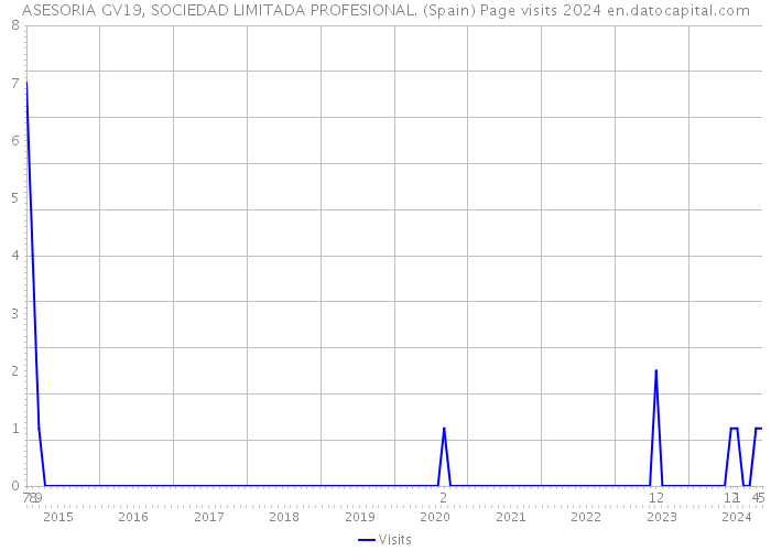 ASESORIA GV19, SOCIEDAD LIMITADA PROFESIONAL. (Spain) Page visits 2024 