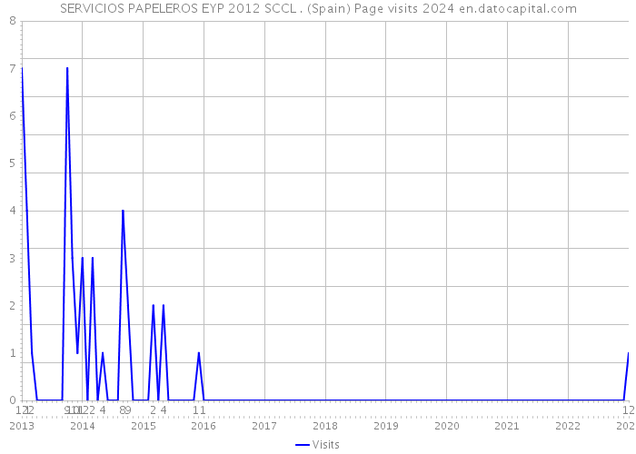 SERVICIOS PAPELEROS EYP 2012 SCCL . (Spain) Page visits 2024 