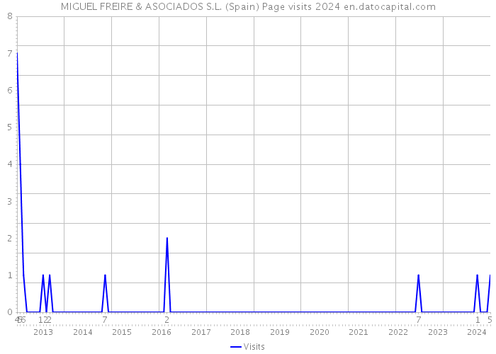 MIGUEL FREIRE & ASOCIADOS S.L. (Spain) Page visits 2024 