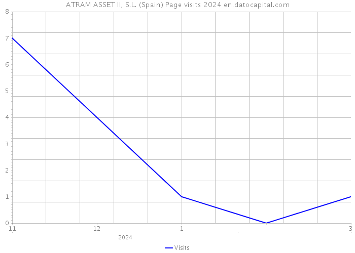 ATRAM ASSET II, S.L. (Spain) Page visits 2024 