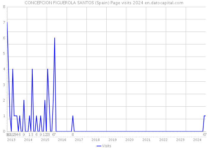 CONCEPCION FIGUEROLA SANTOS (Spain) Page visits 2024 