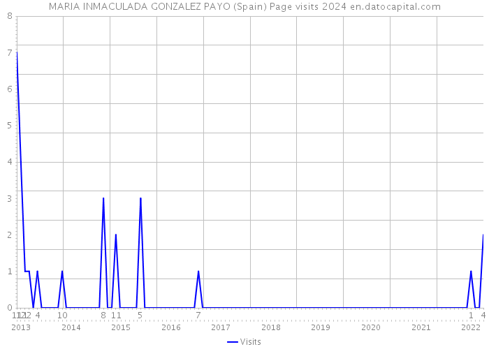 MARIA INMACULADA GONZALEZ PAYO (Spain) Page visits 2024 