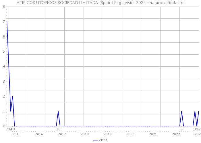 ATIPICOS UTOPICOS SOCIEDAD LIMITADA (Spain) Page visits 2024 