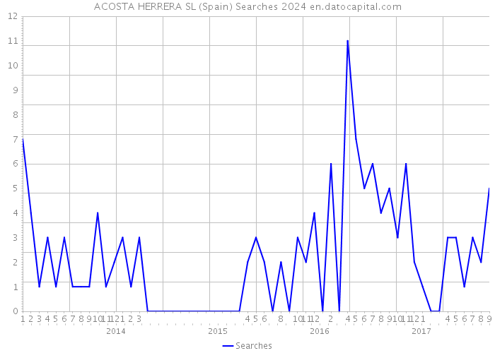 ACOSTA HERRERA SL (Spain) Searches 2024 