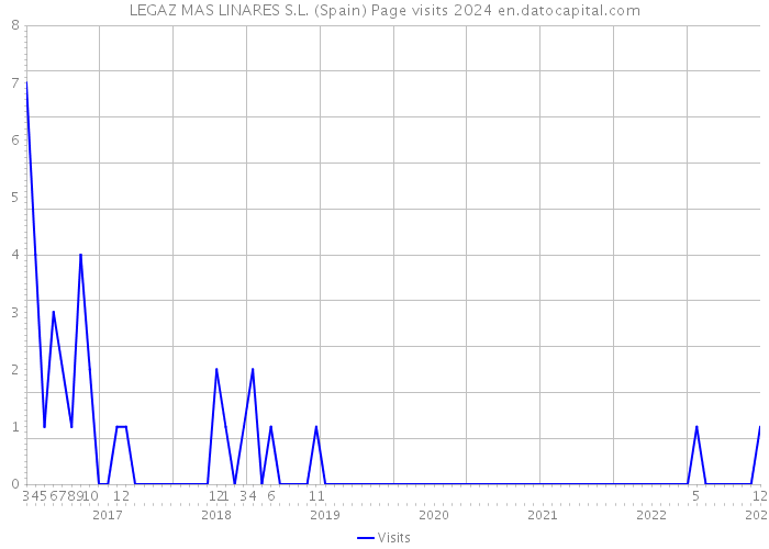 LEGAZ MAS LINARES S.L. (Spain) Page visits 2024 