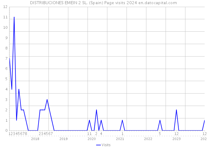 DISTRIBUCIONES EMEIN 2 SL. (Spain) Page visits 2024 