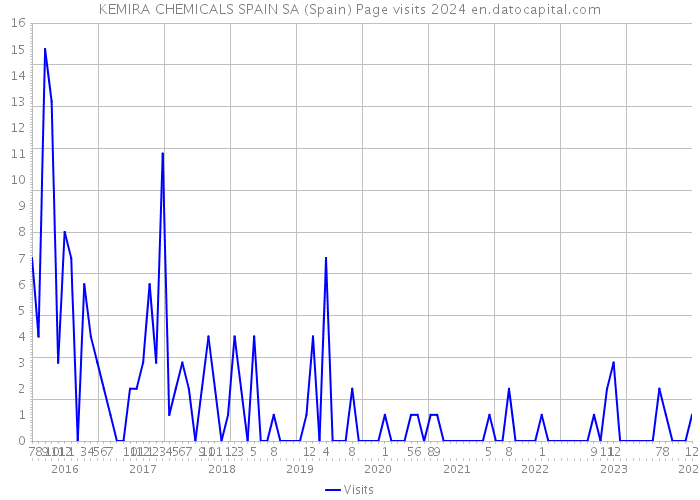 KEMIRA CHEMICALS SPAIN SA (Spain) Page visits 2024 