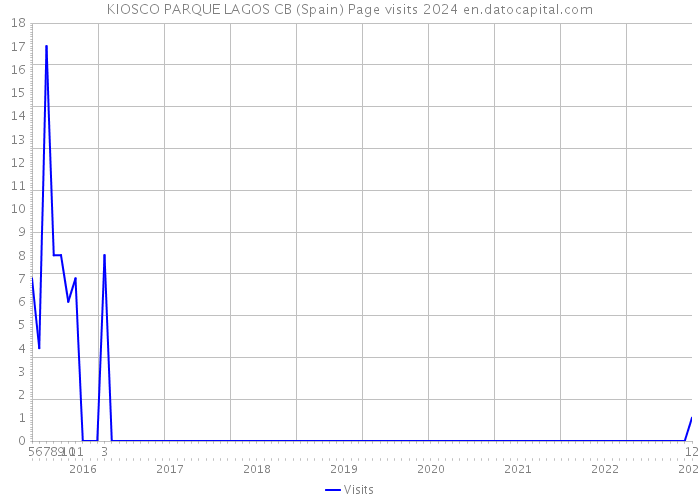 KIOSCO PARQUE LAGOS CB (Spain) Page visits 2024 