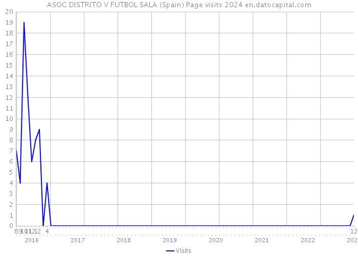 ASOC DISTRITO V FUTBOL SALA (Spain) Page visits 2024 
