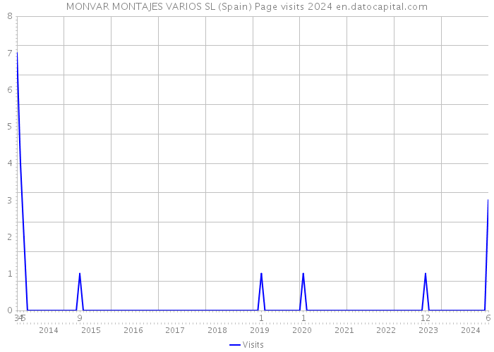 MONVAR MONTAJES VARIOS SL (Spain) Page visits 2024 
