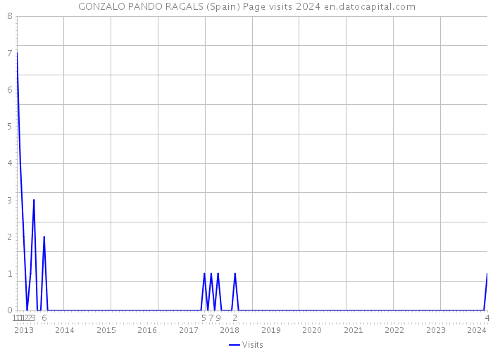 GONZALO PANDO RAGALS (Spain) Page visits 2024 
