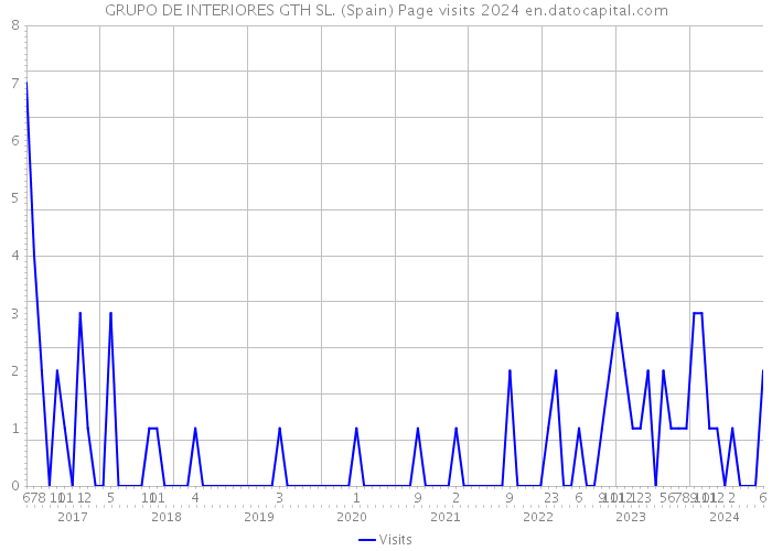 GRUPO DE INTERIORES GTH SL. (Spain) Page visits 2024 