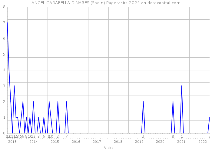 ANGEL CARABELLA DINARES (Spain) Page visits 2024 