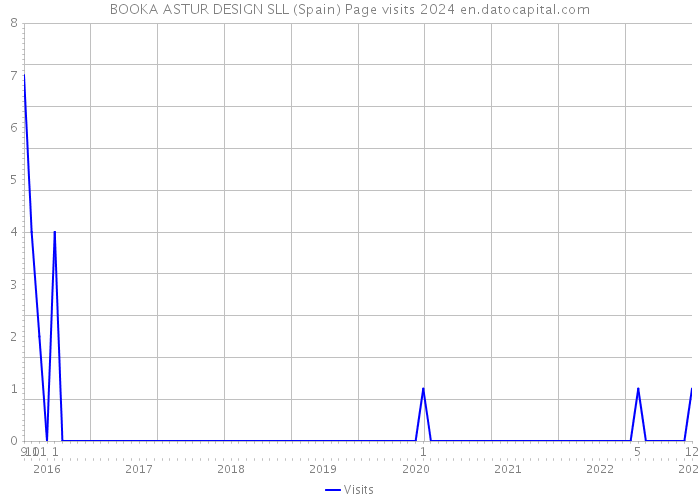 BOOKA ASTUR DESIGN SLL (Spain) Page visits 2024 