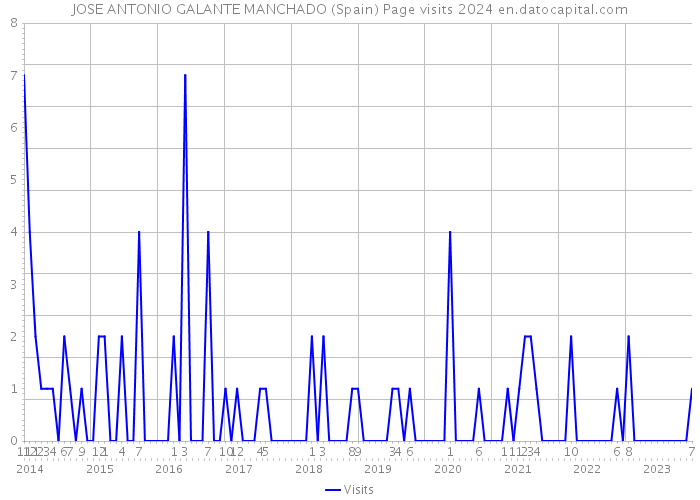 JOSE ANTONIO GALANTE MANCHADO (Spain) Page visits 2024 