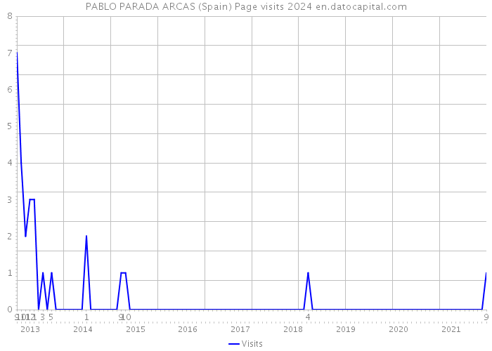 PABLO PARADA ARCAS (Spain) Page visits 2024 