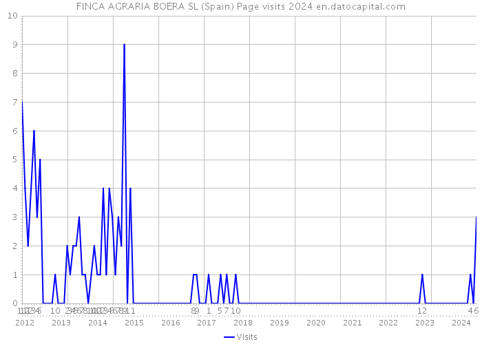 FINCA AGRARIA BOERA SL (Spain) Page visits 2024 