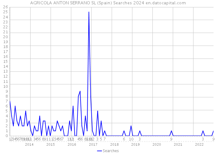 AGRICOLA ANTON SERRANO SL (Spain) Searches 2024 