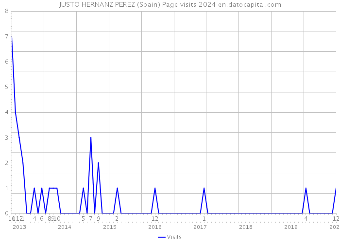 JUSTO HERNANZ PEREZ (Spain) Page visits 2024 