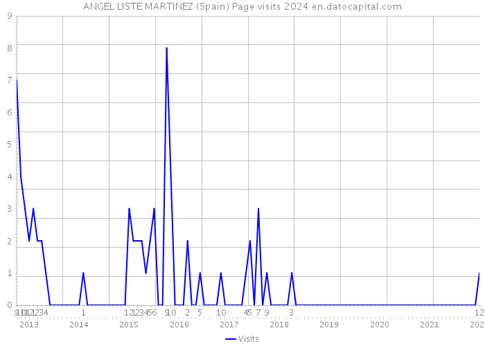 ANGEL LISTE MARTINEZ (Spain) Page visits 2024 