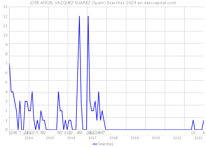 JOSE ANGEL VAZQUEZ SUAREZ (Spain) Searches 2024 