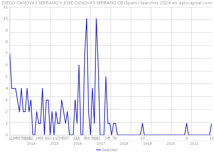DIEGO CANOVAS SERRANO Y JOSE CANOVAS SERRANO CB (Spain) Searches 2024 