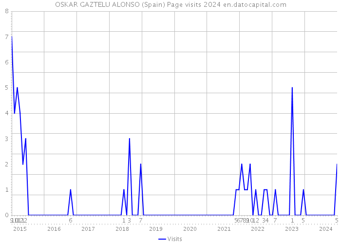 OSKAR GAZTELU ALONSO (Spain) Page visits 2024 