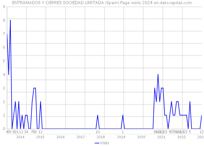 ENTRAMADOS Y CIERRES SOCIEDAD LIMITADA (Spain) Page visits 2024 