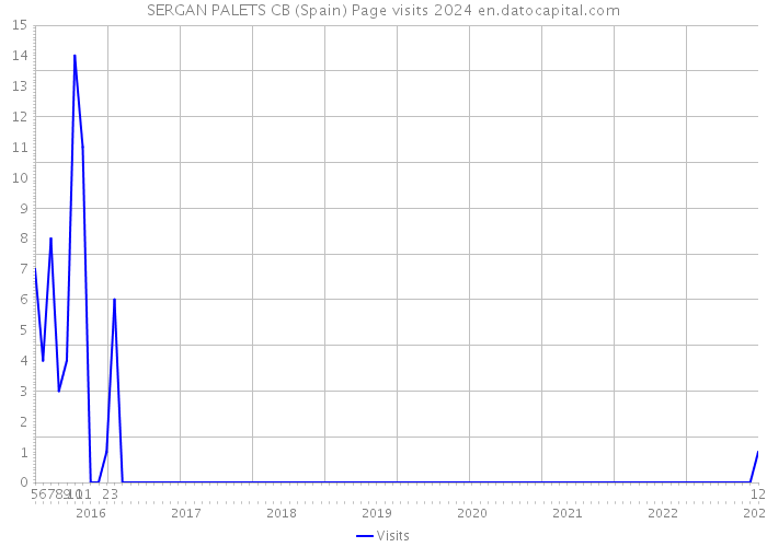 SERGAN PALETS CB (Spain) Page visits 2024 