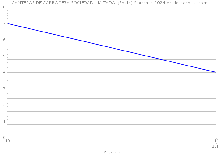 CANTERAS DE CARROCERA SOCIEDAD LIMITADA. (Spain) Searches 2024 