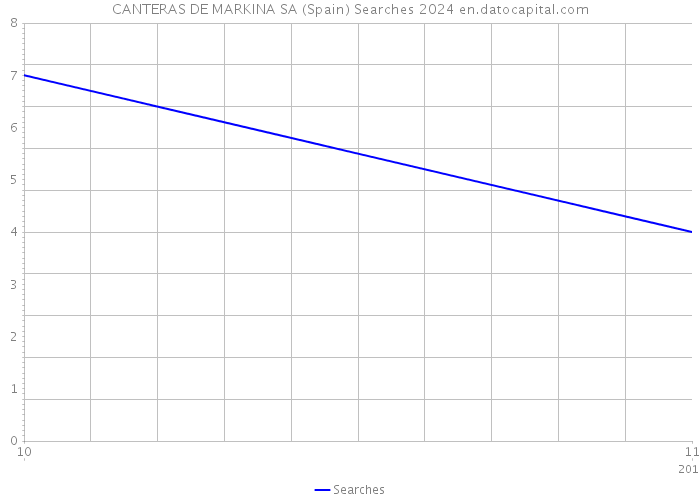 CANTERAS DE MARKINA SA (Spain) Searches 2024 