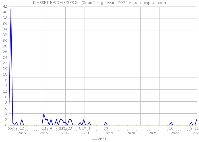 K ASSET RECOVERIES SL. (Spain) Page visits 2024 