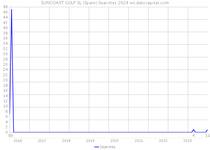 SUNCOAST GOLF SL (Spain) Searches 2024 