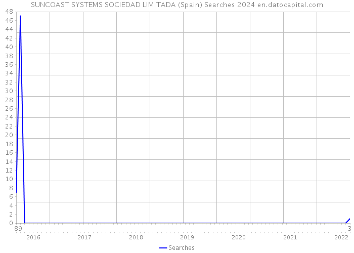 SUNCOAST SYSTEMS SOCIEDAD LIMITADA (Spain) Searches 2024 