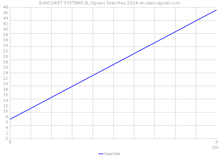 SUNCOAST SYSTEMS SL (Spain) Searches 2024 