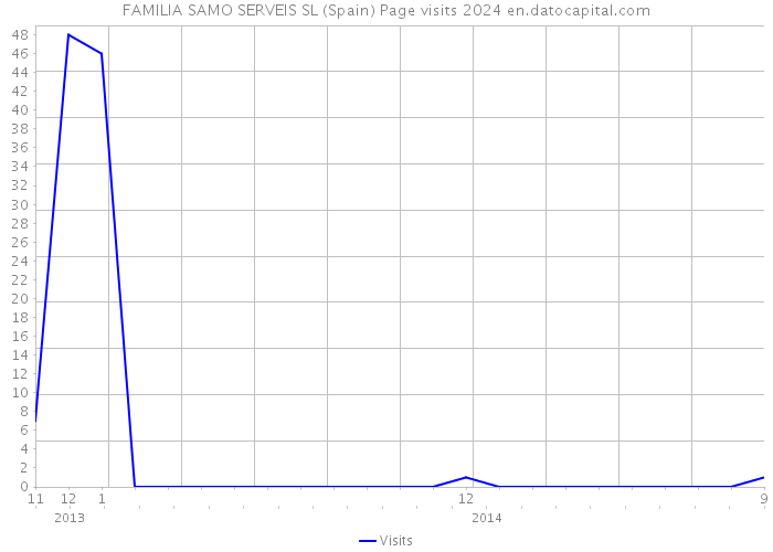 FAMILIA SAMO SERVEIS SL (Spain) Page visits 2024 