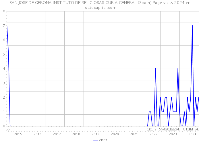 SAN JOSE DE GERONA INSTITUTO DE RELIGIOSAS CURIA GENERAL (Spain) Page visits 2024 