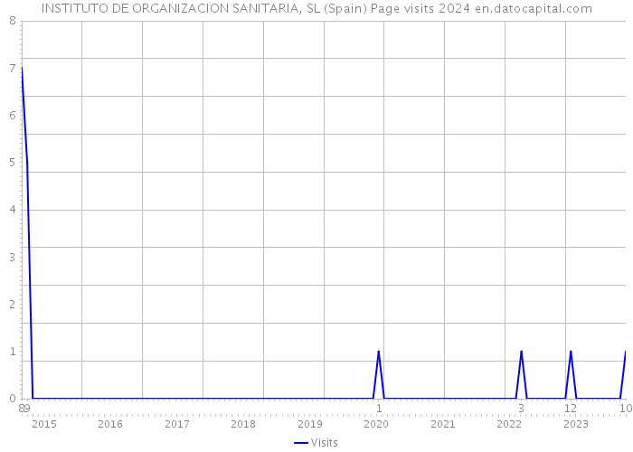 INSTITUTO DE ORGANIZACION SANITARIA, SL (Spain) Page visits 2024 