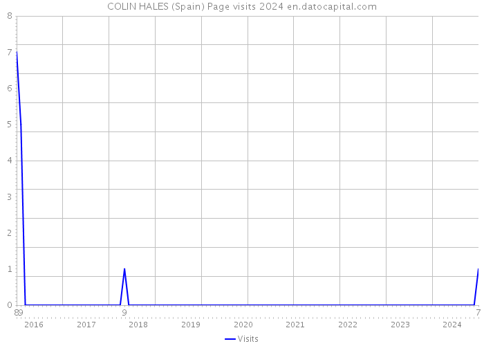 COLIN HALES (Spain) Page visits 2024 
